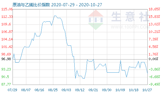 10月27日原油与乙烯比价指数图