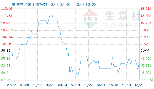 10月28日原油与乙烯比价指数图