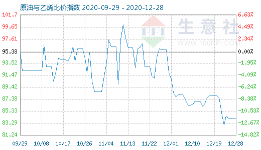 12月28日原油与乙烯比价指数图