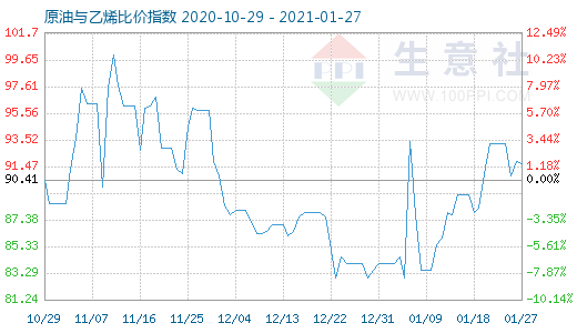 1月27日原油与乙烯比价指数图