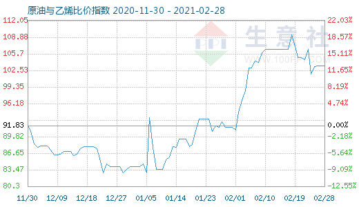 2月28日原油与乙烯比价指数图