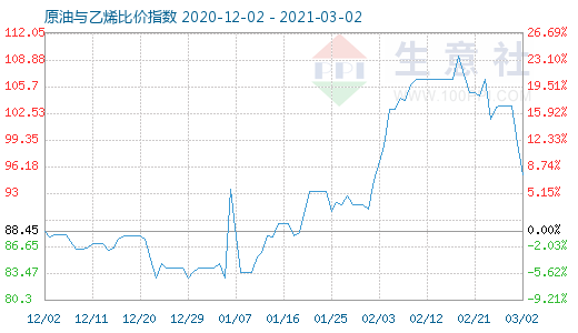 3月2日原油与乙烯比价指数图