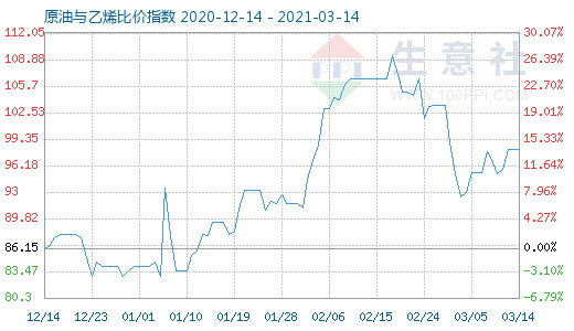 3月14日原油与乙烯比价指数图
