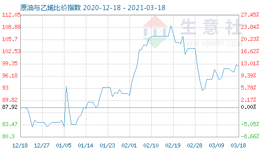 3月18日原油与乙烯比价指数图