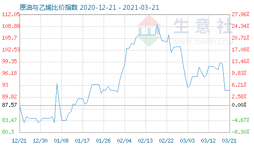 3月21日原油与乙烯比价指数图