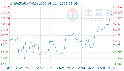 6月9日原油与乙烯比价指数图