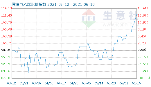 6月10日原油与乙烯比价指数图