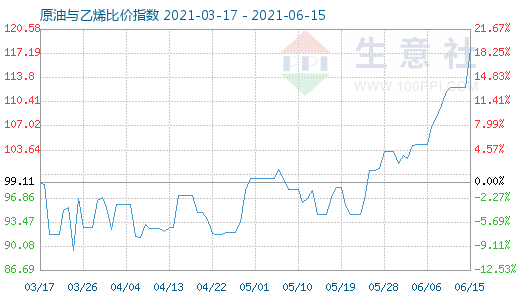 6月15日原油与乙烯比价指数图