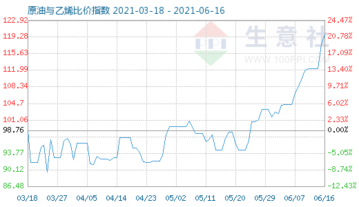 6月16日原油与乙烯比价指数图