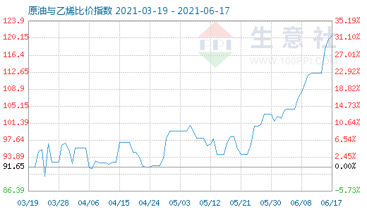 6月17日原油与乙烯比价指数图