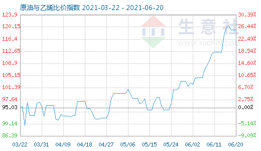 6月20日原油与乙烯比价指数图
