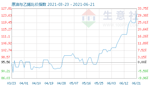 6月21日原油与乙烯比价指数图