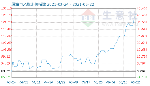 6月22日原油与乙烯比价指数图