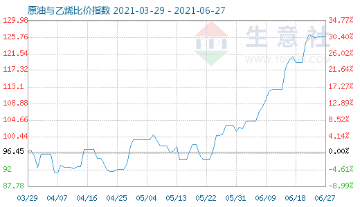 6月27日原油与乙烯比价指数图