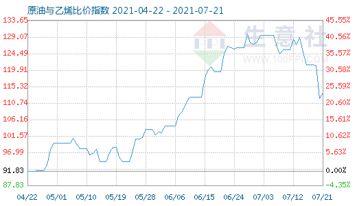 7月21日原油与乙烯比价指数图