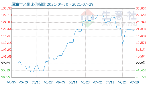 7月29日原油与乙烯比价指数图