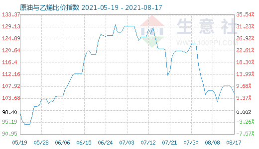 8月17日原油与乙烯比价指数图