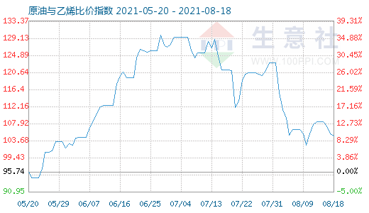 8月18日原油与乙烯比价指数图