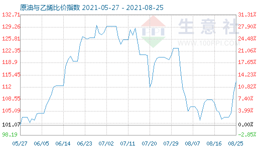 8月25日原油与乙烯比价指数图
