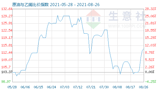 8月26日原油与乙烯比价指数图
