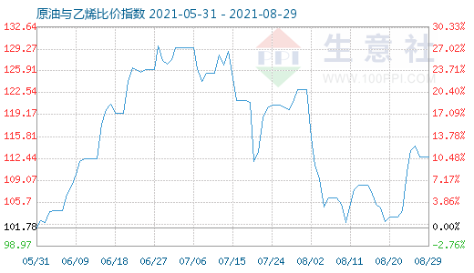 8月29日原油与乙烯比价指数图