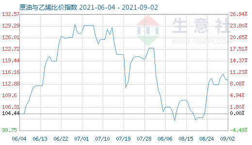 9月2日原油与乙烯比价指数图