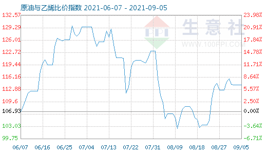 9月5日原油与乙烯比价指数图