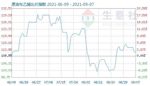 9月7日原油与乙烯比价指数图