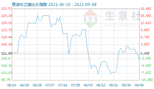 9月8日原油与乙烯比价指数图