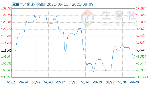 9月9日原油与乙烯比价指数图