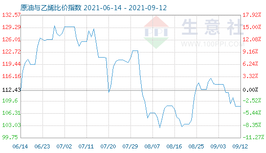 9月12日原油与乙烯比价指数图