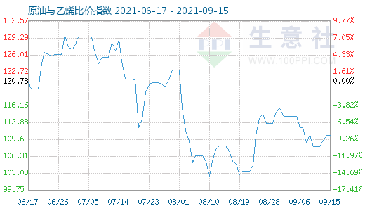 9月15日原油与乙烯比价指数图