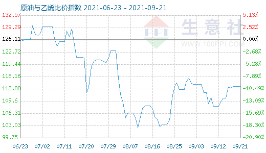 9月21日原油与乙烯比价指数图