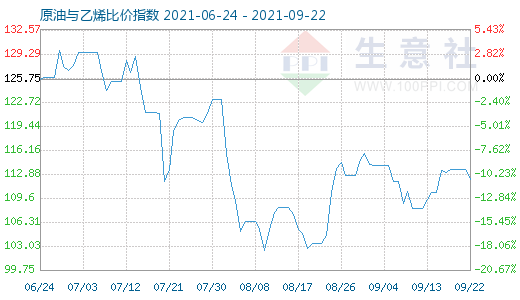9月22日原油与乙烯比价指数图