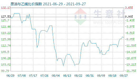 9月27日原油与乙烯比价指数图