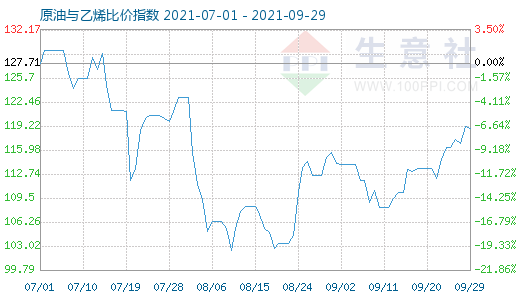 9月29日原油与乙烯比价指数图