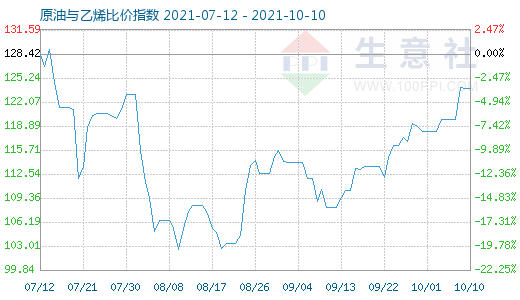 10月10日原油与乙烯比价指数图
