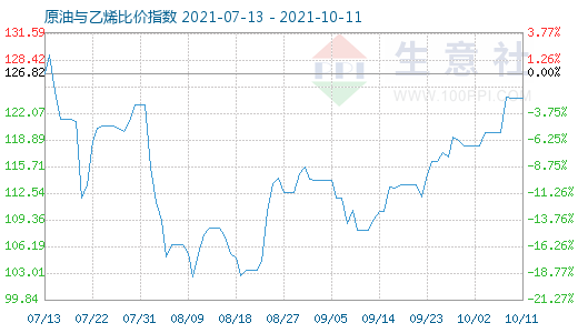 10月11日原油与乙烯比价指数图