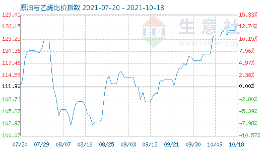 10月18日原油与乙烯比价指数图