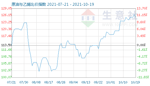 10月19日原油与乙烯比价指数图