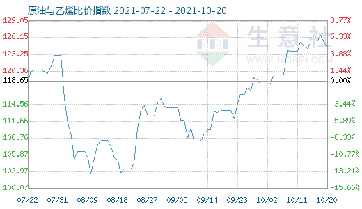 10月20日原油与乙烯比价指数图