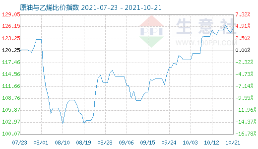 10月21日原油与乙烯比价指数图