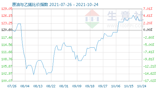 10月24日原油与乙烯比价指数图