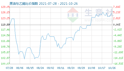 10月26日原油与乙烯比价指数图