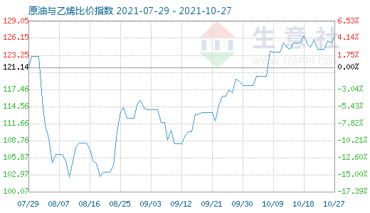 10月27日原油与乙烯比价指数图