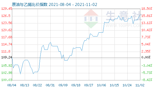 11月2日原油与乙烯比价指数图