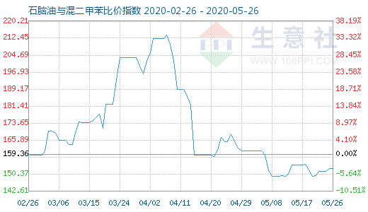 5月26日石脑油与混二甲苯比价指数图