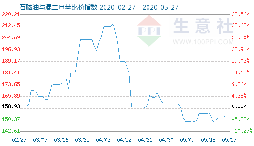 5月27日石脑油与混二甲苯比价指数图