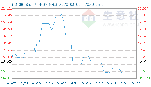 5月31日石脑油与混二甲苯比价指数图