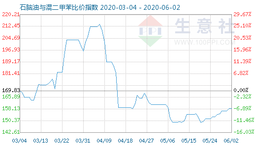 6月2日石脑油与混二甲苯比价指数图